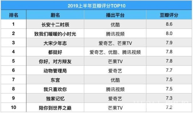 国剧半年考:“裸播”出惊喜,甜宠扛大旗