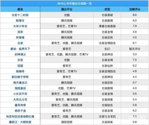 国剧半年考:“裸播”出惊喜,甜宠扛大旗