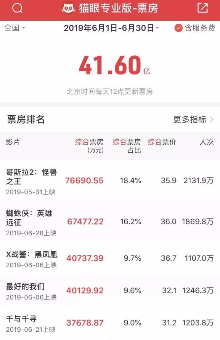 “动画电影的夏天”:国产动画能否重回“大圣时期”?