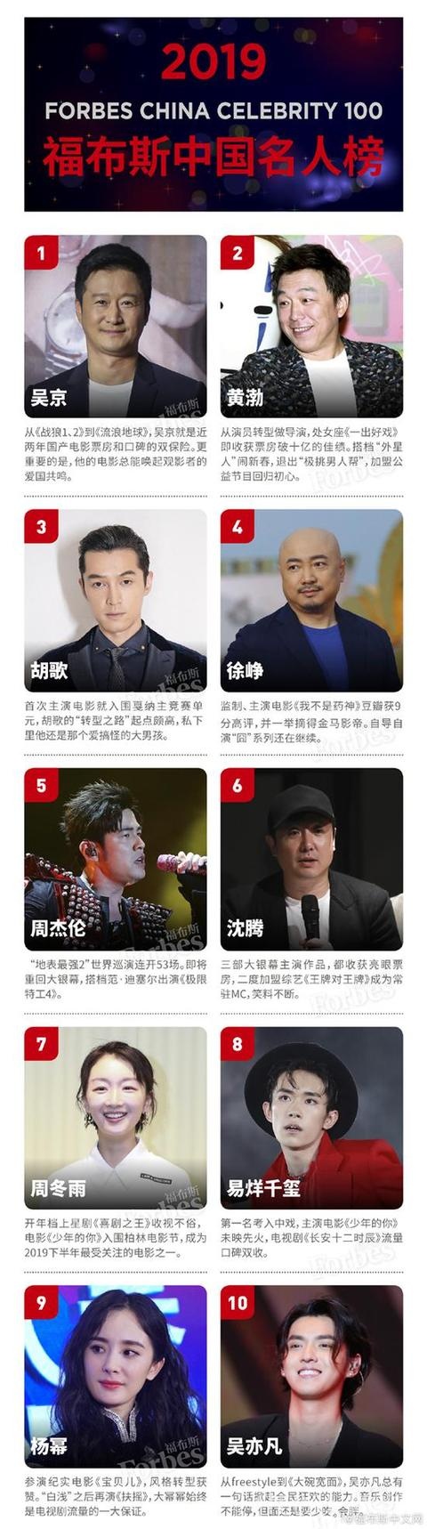 福布斯2019中国名人榜出炉,几乎都是明星小鲜肉,科学家教授呢?