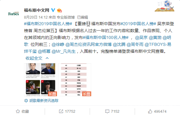 福布斯2019中国名人榜揭晓!TFBOYS全员上榜,其中一位位列第八名