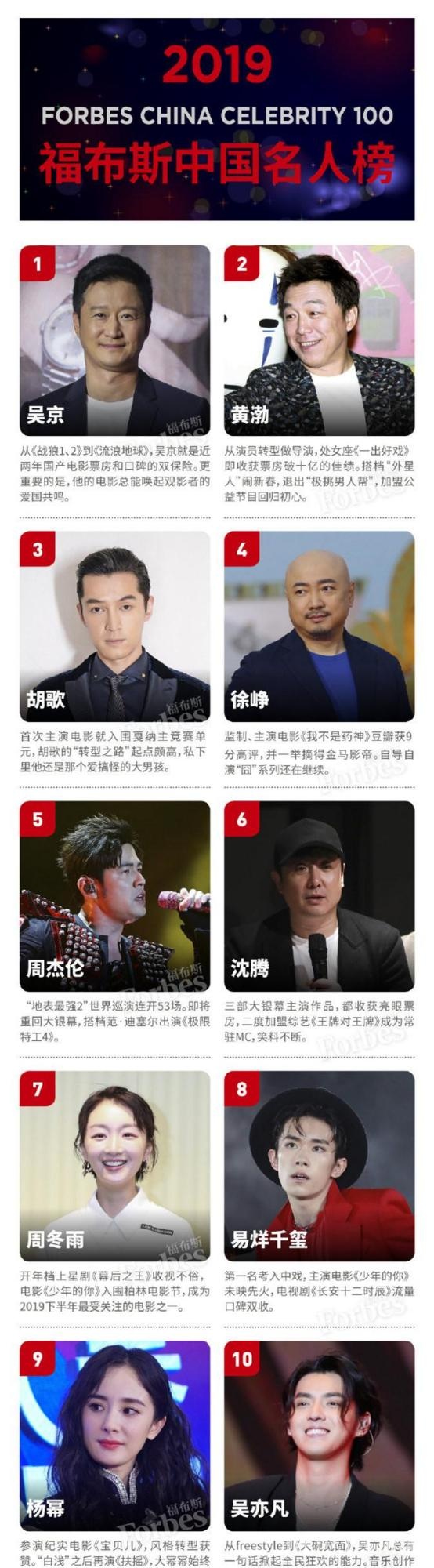 福布斯2019中国名人榜揭晓!TFBOYS全员上榜,其中一位位列第八名