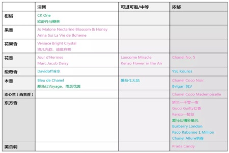 1556528775114823.jpg 女生告别香水小白,这些香水知识更有助于购买