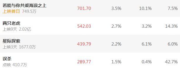 上映9天堪堪破2亿,赵薇葛优尽力了,《两只老虎》后劲凉凉!