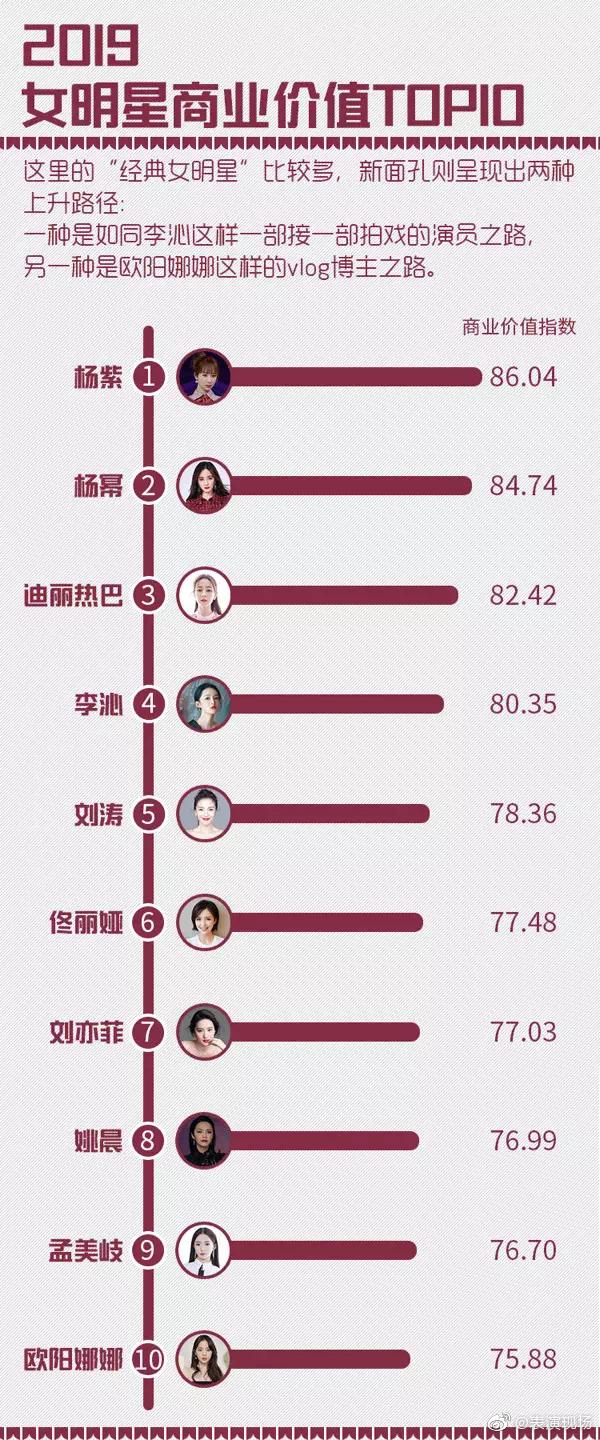 2019女星商业价值榜,赵丽颖未进前十,杨幂第二,榜首实至名归
