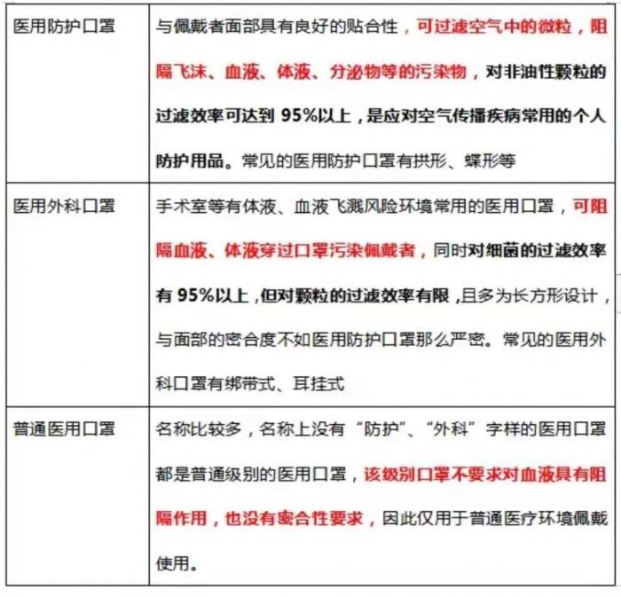 科普一下:医用口罩、N95、KN95口罩的区别