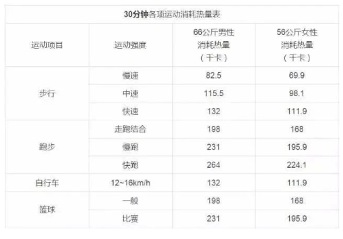 为什么跑步最减肥，“热量消耗表”告诉你真相