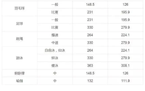 为什么跑步最减肥，“热量消耗表”告诉你真相