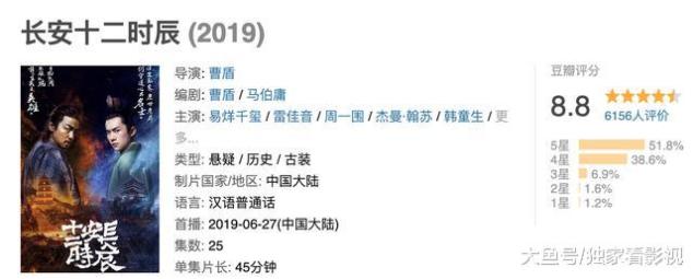 《长安十二时辰》上线豆瓣8.8分，易烊千玺终于有影视代表作了！