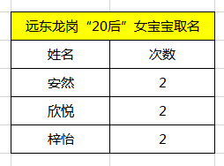 远东龙岗宝宝都取的啥名？看看你家娃榜上有名不？