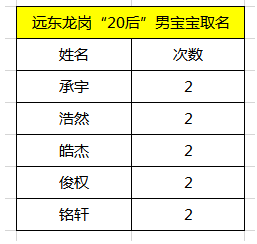 远东龙岗宝宝都取的啥名？看看你家娃榜上有名不？