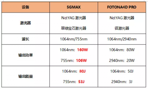 同属抗衰激光,fotona4d与5gmax怎么选?