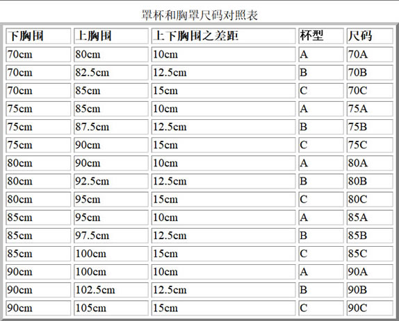 怎么判断自己是abcd罩杯？罩杯abcd大小区分图解罩杯尺寸