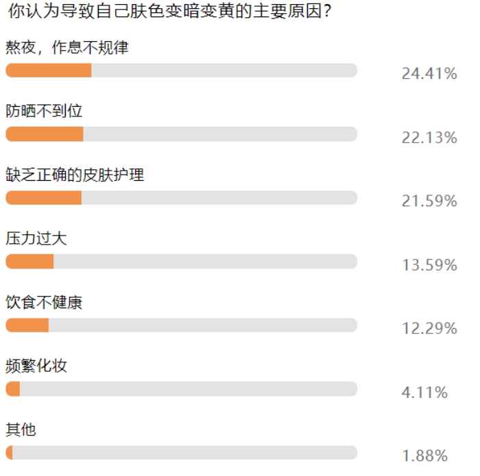 关注女性肌肤老化问题，新生活集团探究肌肤老化原因