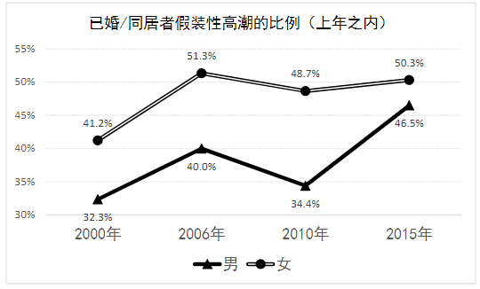 超半数女性在假装高潮,都在想些什么?-1 超半数女性在假装高潮,都在想些什么?