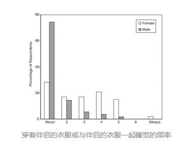 恋爱后就喜欢闻他的衣服，是变态吗
