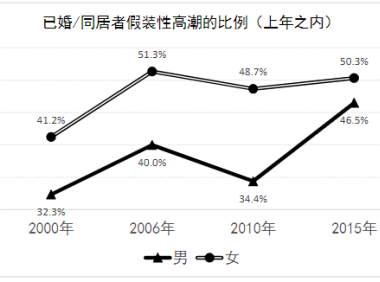 超半数女性在假装高潮，都在想些什么？